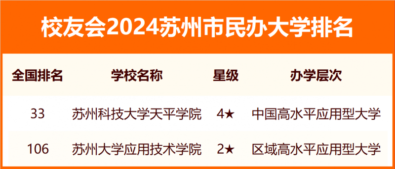 2024蘇州市大學排名