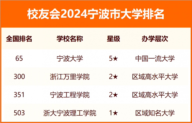2024寧波市大學排名