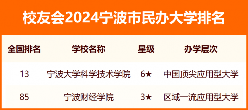 2024寧波市大學排名