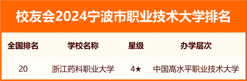 2024寧波市大學排名