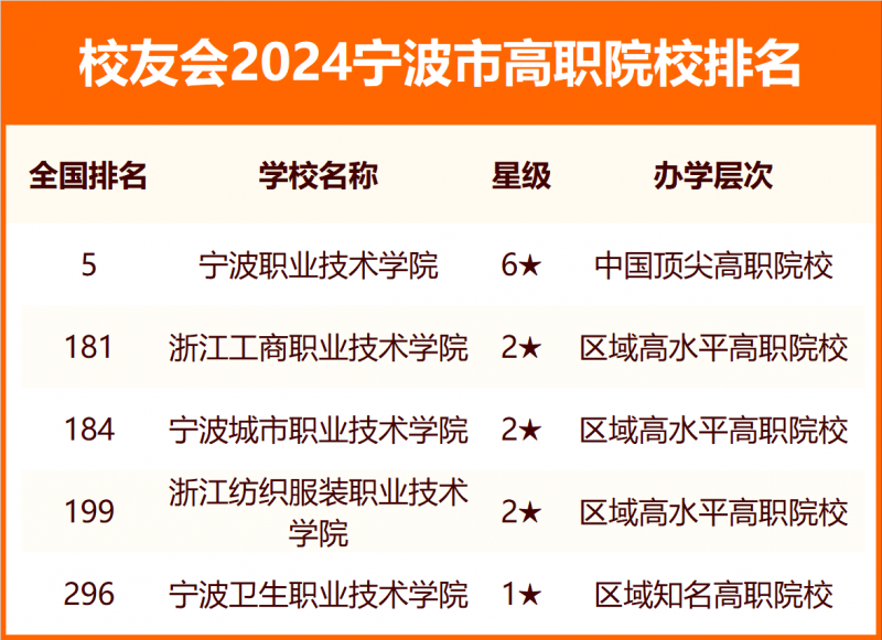 2024寧波市大學排名