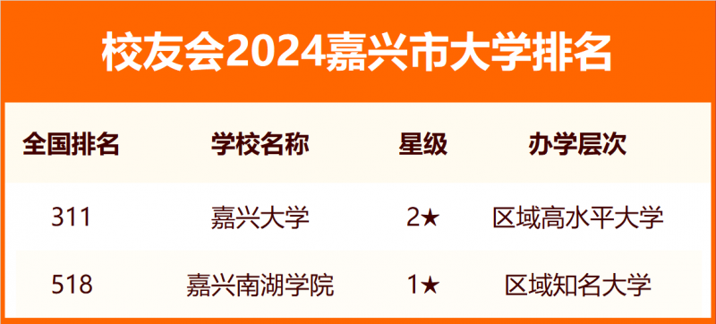 2024嘉興市大學(xué)排名
