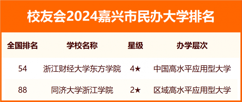 2024嘉興市大學(xué)排名