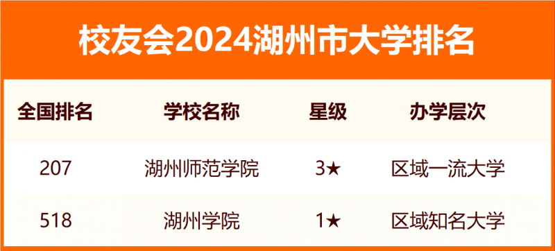 2024湖州市大學排名