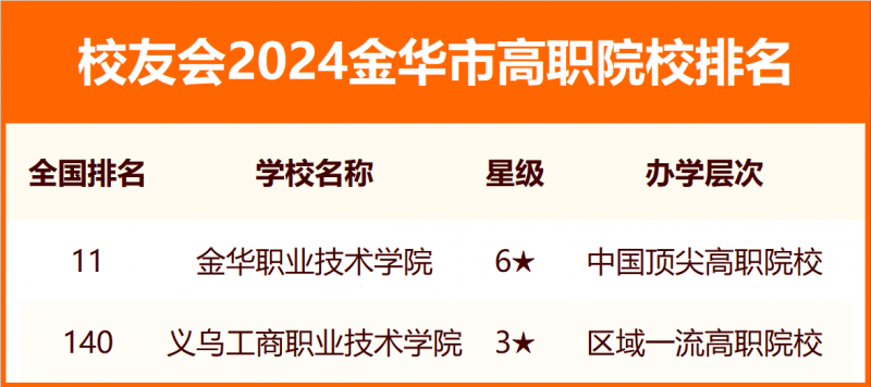 2024金華市大學(xué)排名