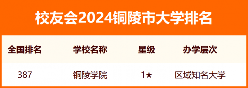 2024銅陵市大學排名