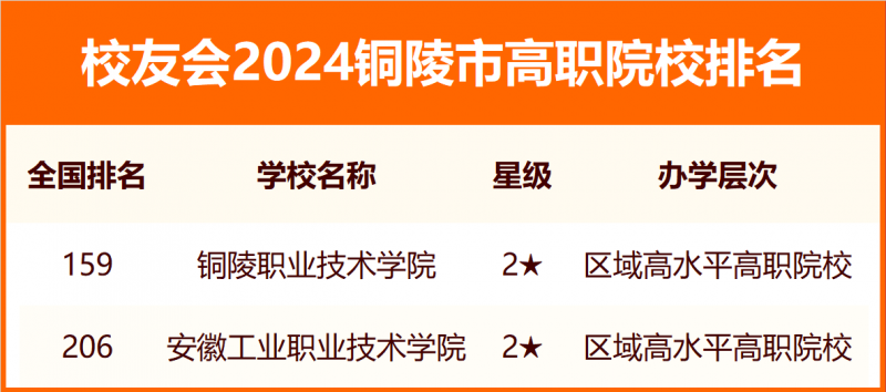 2024銅陵市大學排名