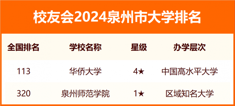 2024泉州市大學排名