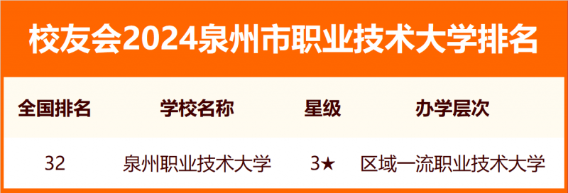 2024泉州市大學排名