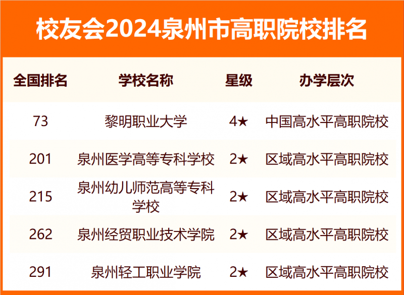 2024泉州市大學排名