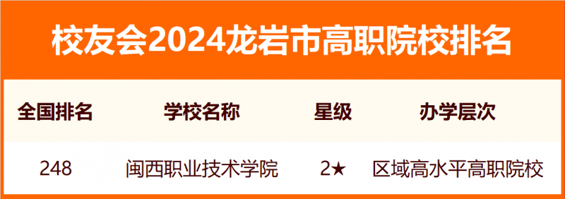 2024龍巖市大學排名