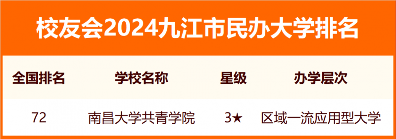 2024九江市大學排名