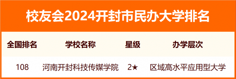 2024開(kāi)封市大學(xué)排名