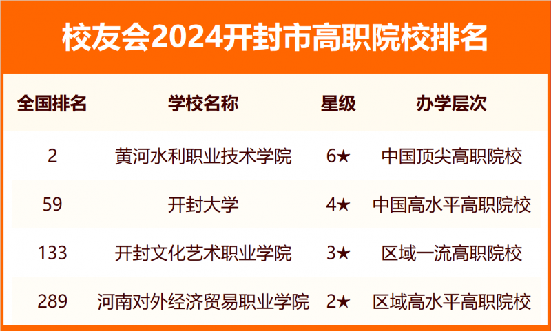 2024開(kāi)封市大學(xué)排名
