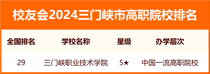 2024三門(mén)峽市大學(xué)排名