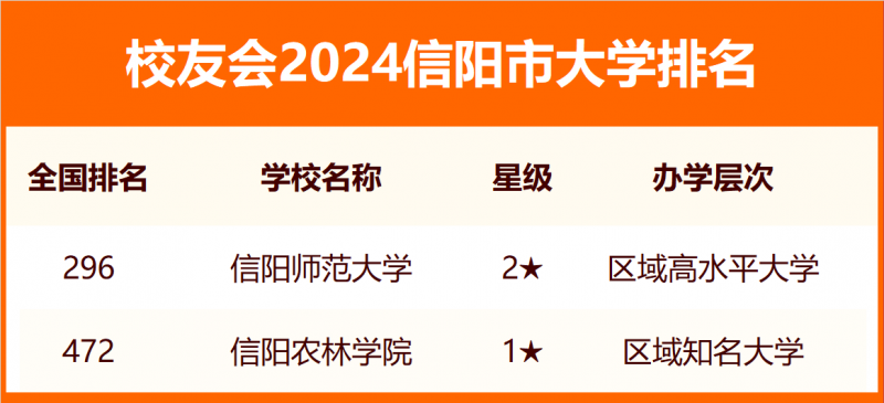 2024信陽(yáng)市大學(xué)排名