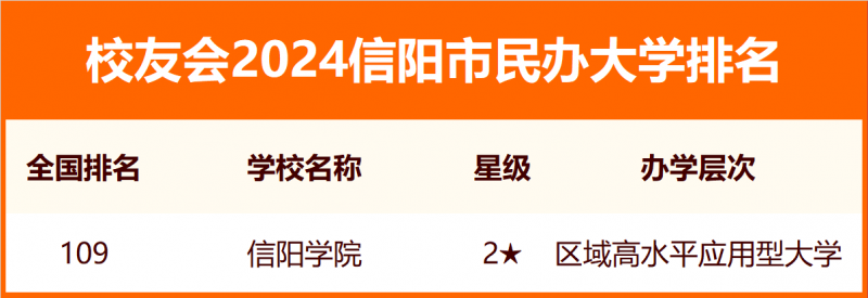 2024信陽(yáng)市大學(xué)排名