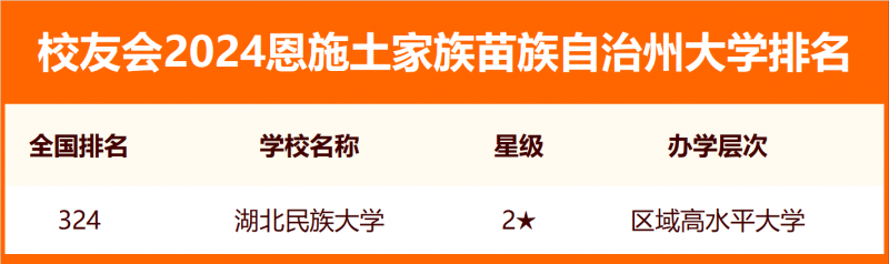 2024恩施土家族苗族自治州大學排名