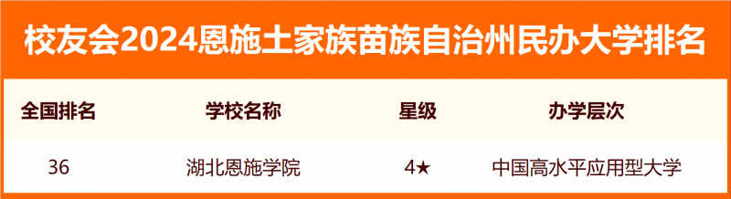2024恩施土家族苗族自治州大學排名