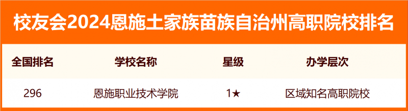 2024恩施土家族苗族自治州大學排名