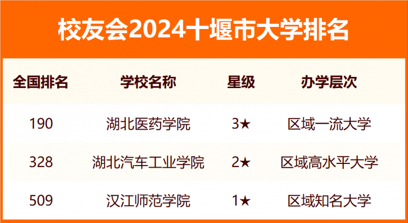 2024十堰市大學排名