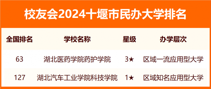2024十堰市大學排名