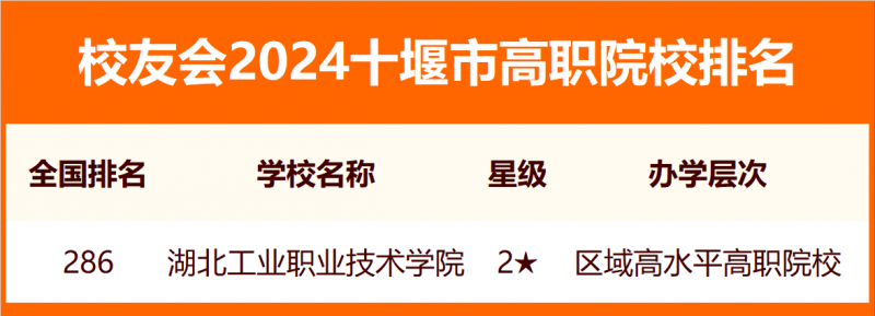 2024十堰市大學排名