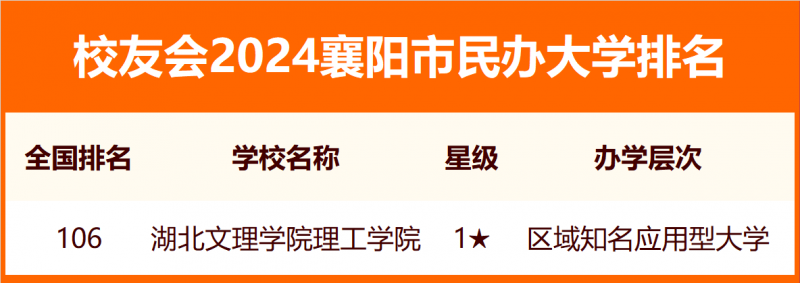 2024襄陽市大學(xué)排名