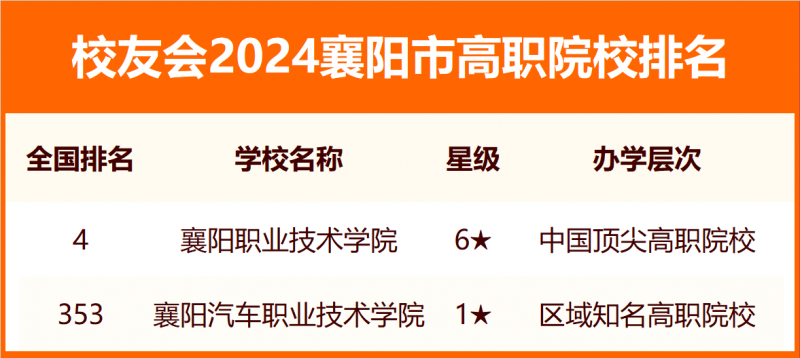 2024襄陽市大學(xué)排名