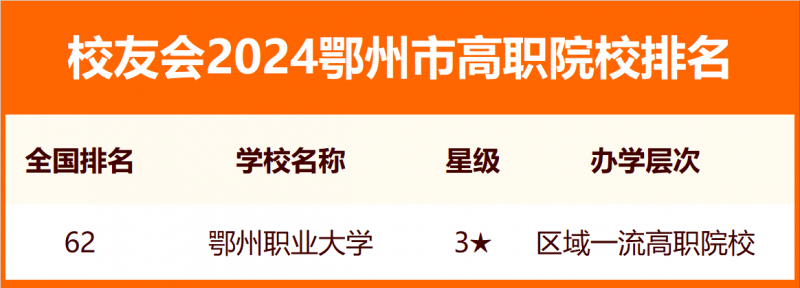 2024鄂州市大學(xué)排名
