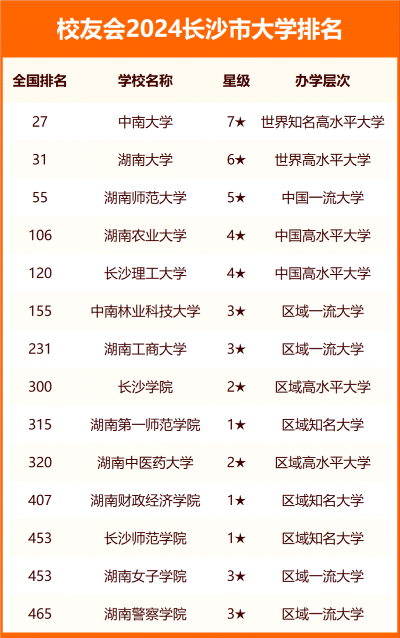 2024長(zhǎng)沙市大學(xué)排名