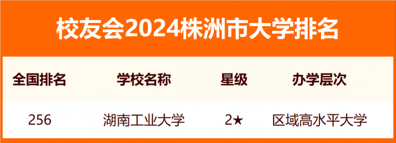 2024株洲市大學排名