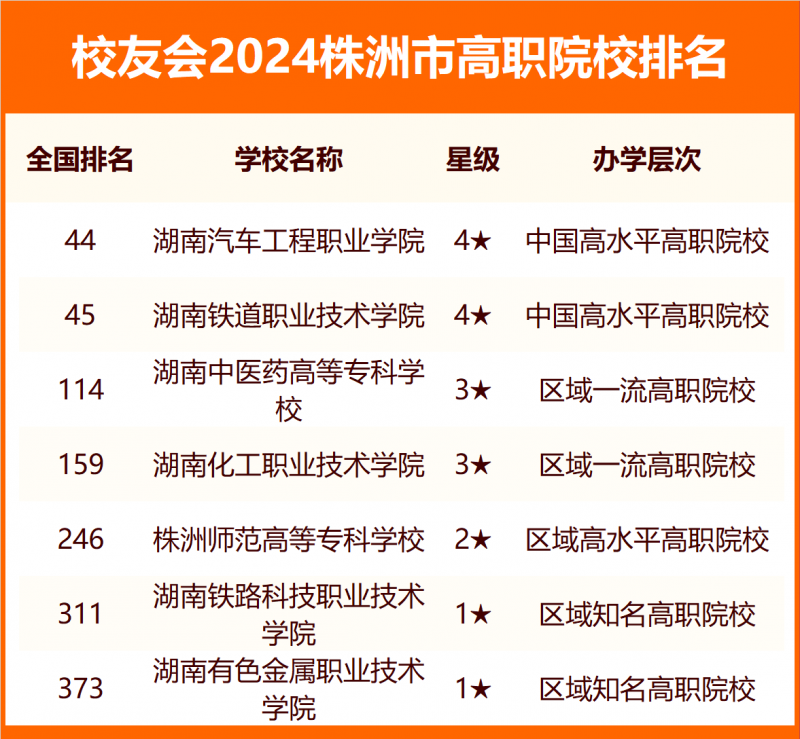 2024株洲市大學排名
