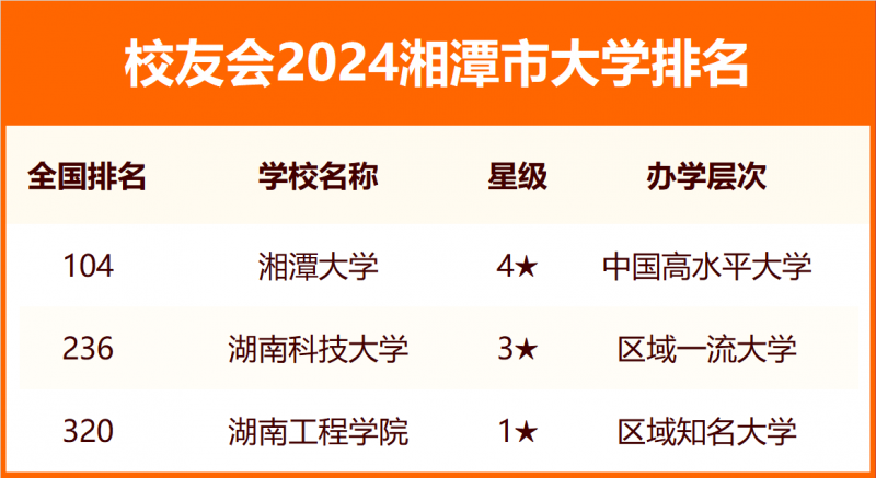 2024湘潭市大學排名