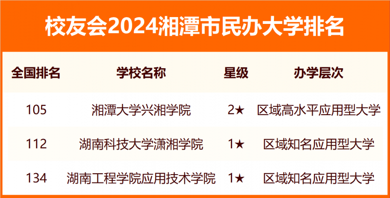 2024湘潭市大學排名