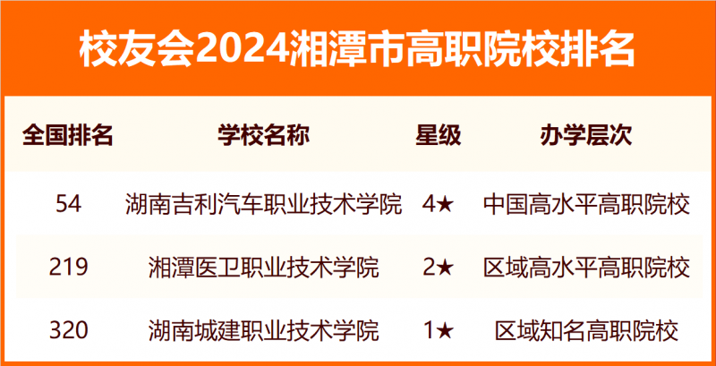 2024湘潭市大學排名