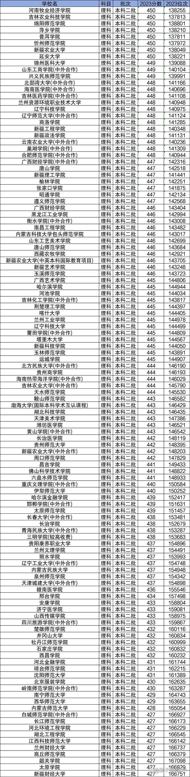 2024年高考450分理科可以報考哪些大學？理科450分左右的公辦二本大學推薦