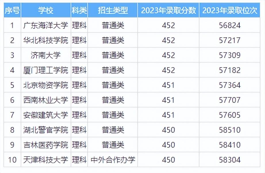 2024年高考450分理科可以報考哪些大學？理科450分左右的公辦二本大學推薦