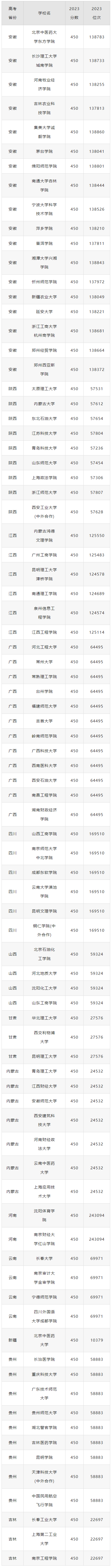 2024年高考450分理科可以報考哪些大學？理科450分左右的公辦二本大學推薦