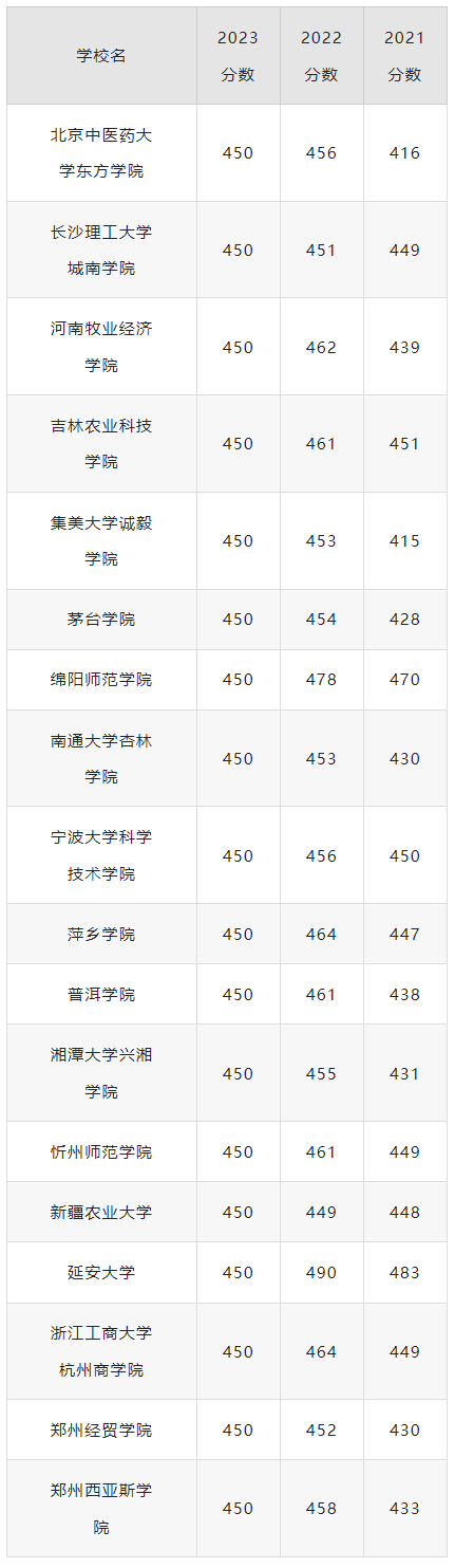 2024年高考450分理科可以報考哪些大學？理科450分左右的公辦二本大學推薦