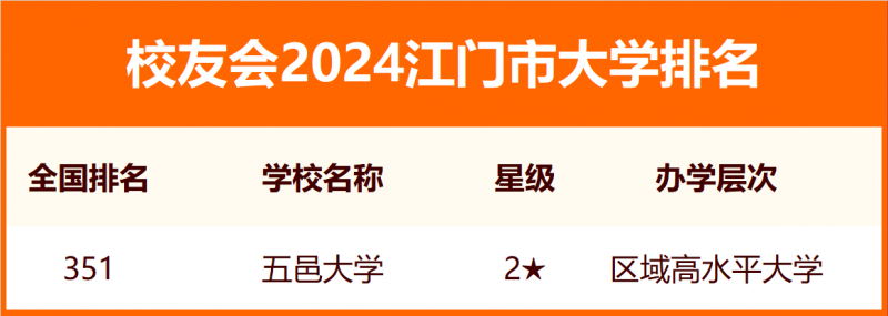 2024江門市大學(xué)排名