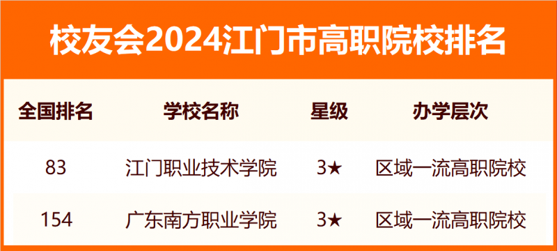 2024江門市大學(xué)排名