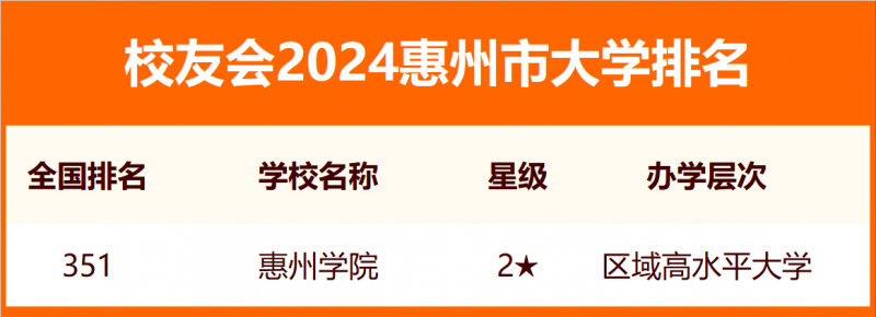 2024惠州市大學(xué)排名