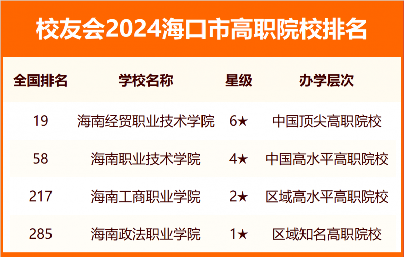 2024海口市大學排名