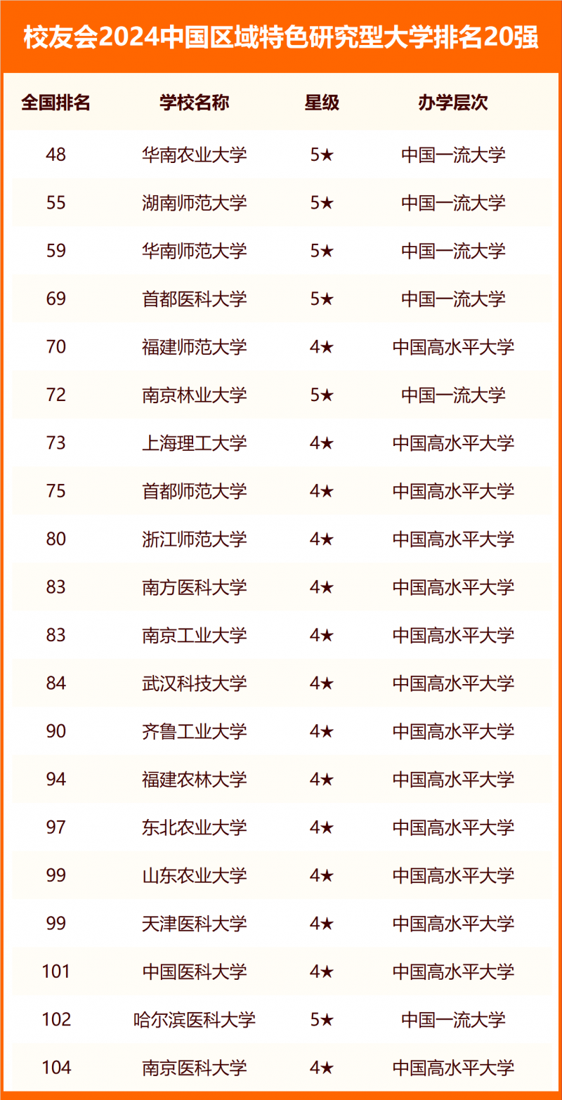 2024中國(guó)大學(xué)分類排名