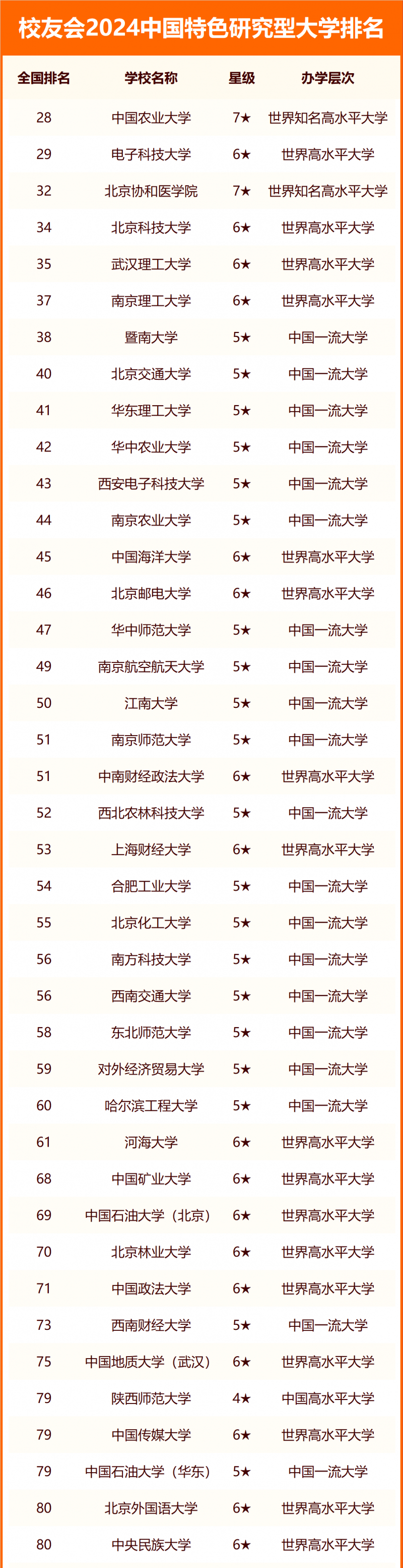 2024中國(guó)特色研究型大學(xué)排名