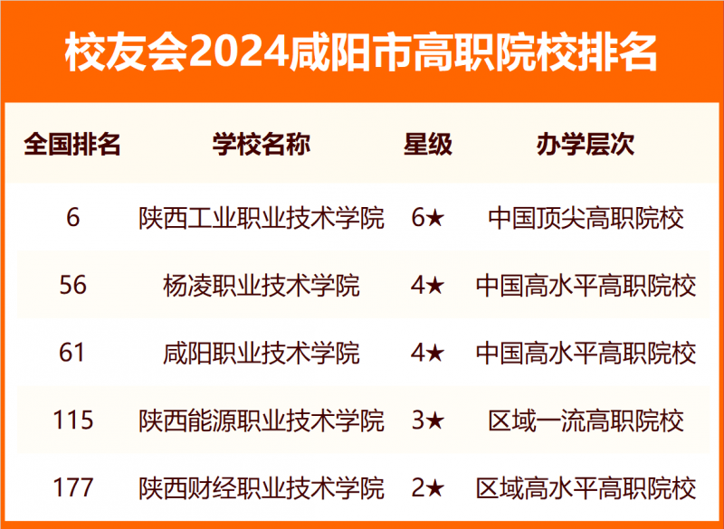 2024咸陽(yáng)市大學(xué)排名