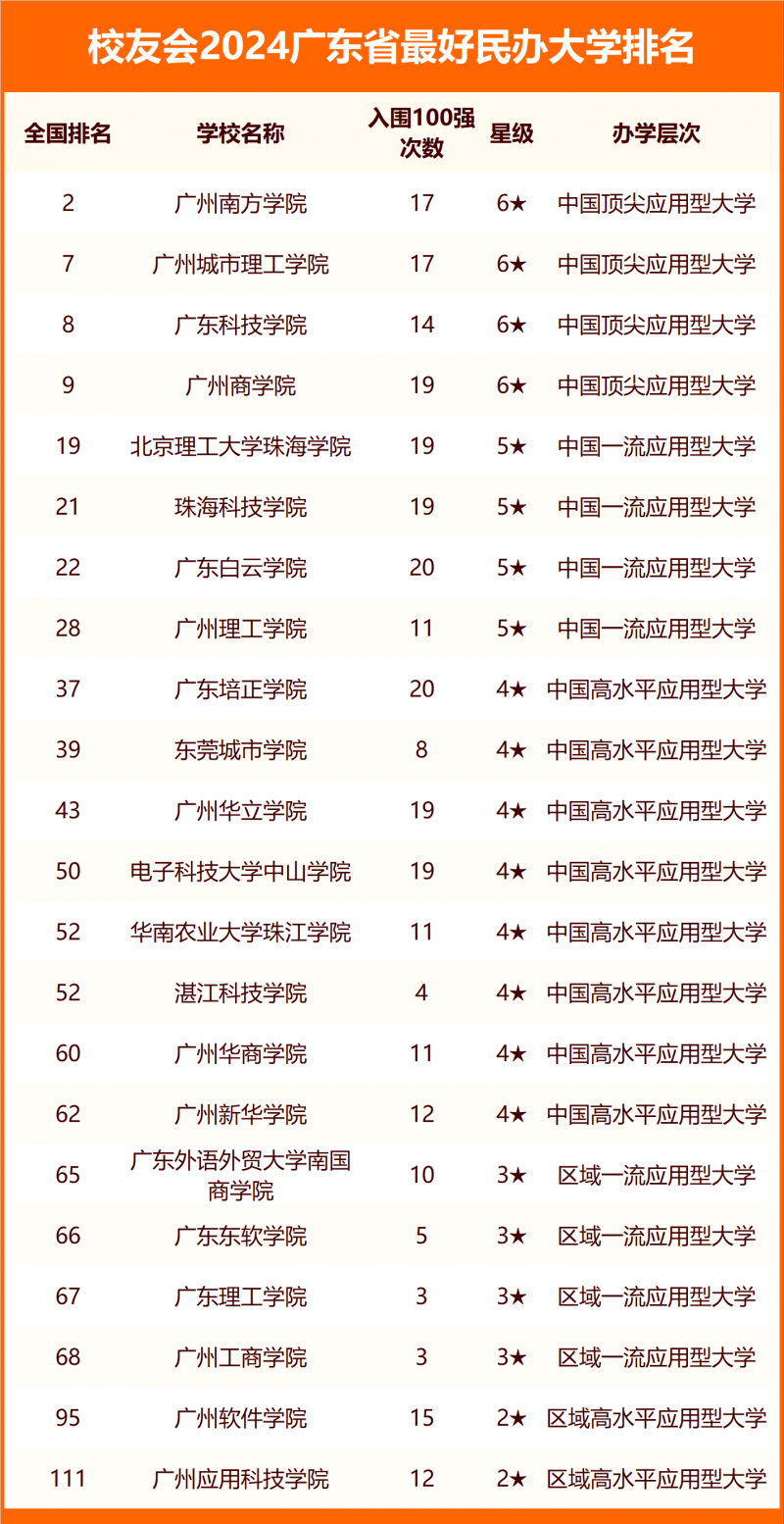2024廣東省最好大學排名