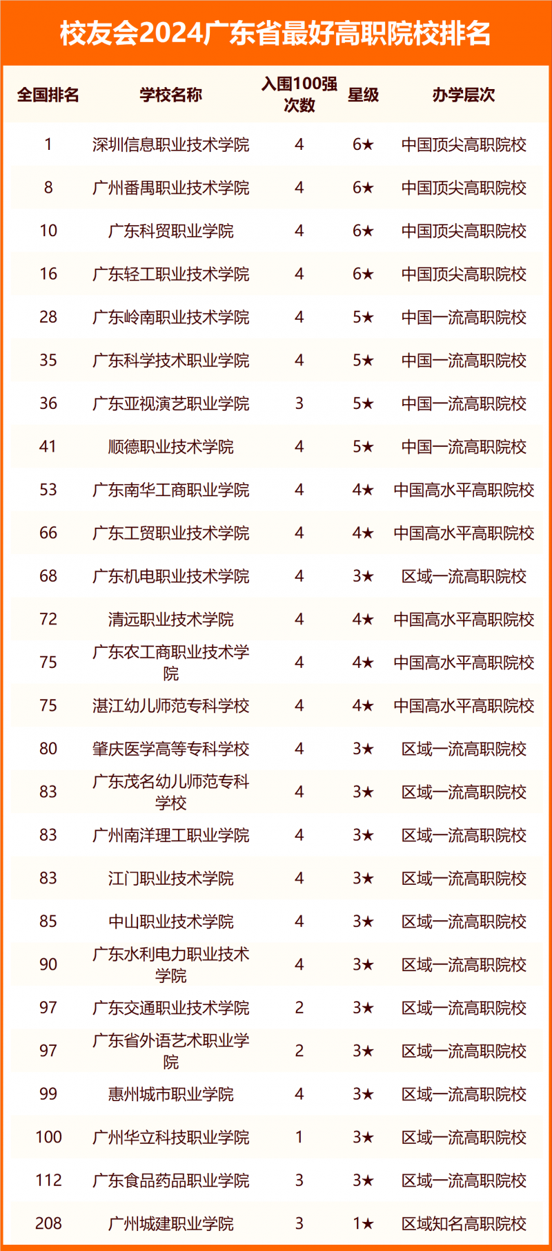 2024廣東省最好大學排名