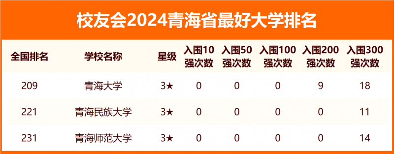 2024青海省最好大學排名